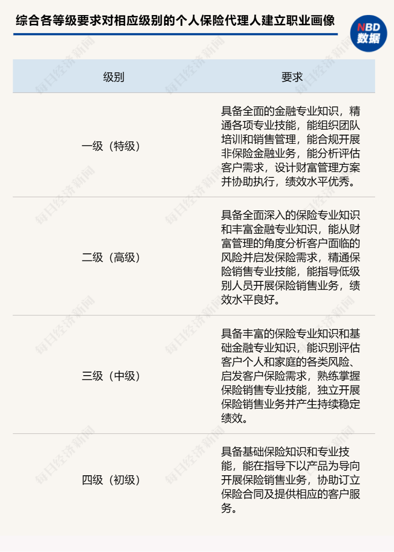 中國(guó)保險(xiǎn)行業(yè)協(xié)會(huì)擬出臺(tái)新規(guī) 個(gè)人保險(xiǎn)代理人銷售能力資質(zhì)等級(jí)標(biāo)準(zhǔn)公開(kāi)征求意見(jiàn)